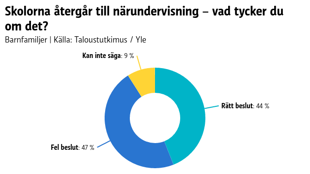 En graf över hur många barnfamiljer som tycker det är rätt att närundervisningen inleds i skolor. 44 procent för, 47 procent mot, nio procent kan inte säga.