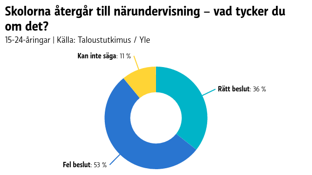 En graf över hur många 15-24-åringar som tycker det är rätt att närundervisningen inleds i skolor. 36 procent för, 54 procent mot, 11 procent kan inte säga.