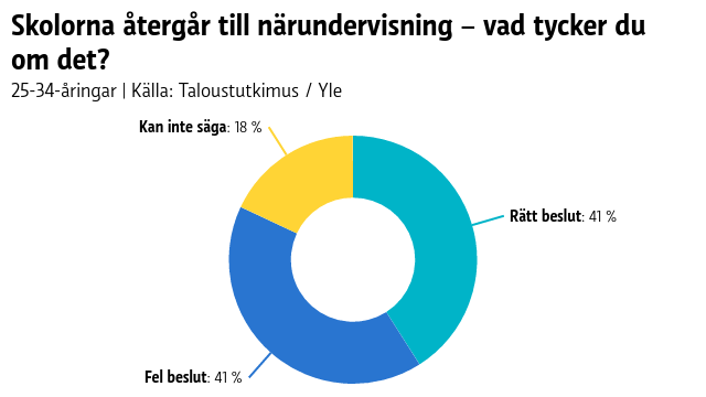 En graf över hur många 25-34-åringar som tycker det är rätt att närundervisningen inleds i skolor. 41 procent för, 41 procent mot, 18 procent kan inte säga.