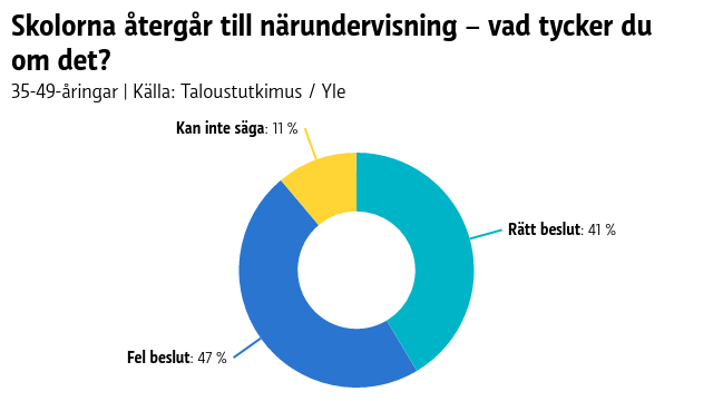 En graf över hur många 35-49-åringar som tycker det är rätt att närundervisningen inleds i skolor. 41 procent för, 47 procent mot, 11 procent kan inte säga.