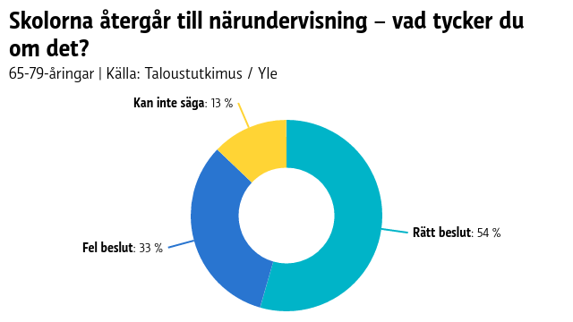 En graf över hur många 65-79-åringar som tycker det är rätt att närundervisningen inleds i skolor. 55 procent för, 33 procent mot, 13 procent kan inte säga.