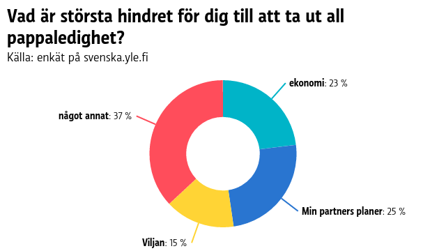 "Ekonomi" och "partnerns planer" är stora hinder för pappaledighet.