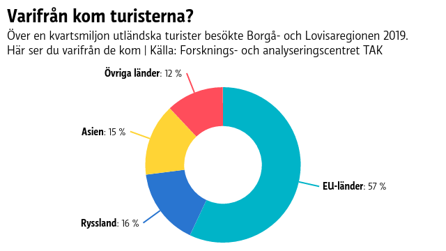 Grafen visar ett hjul där över hälften av ytan beskriver hur många turister som kommer från EU-länder. Resten kommer från Ryssland, Asien och Övriga länder, i den ordningen.