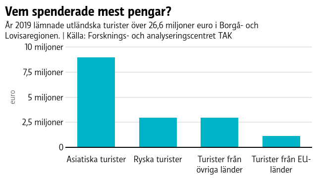 Fyra blå stolpar där den första, som står för asiatiska turister, är betydligt högre än resten.
