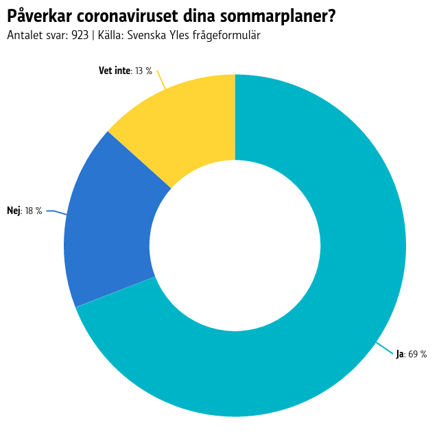 Ett pajdiagram visar att 69 procent har svarat ja på frågan "Påverkar coronaviruset dina sommarplaner". 18 procent har svarat nej och 13 procent har svarat vet inte. Antalet svar är 923.