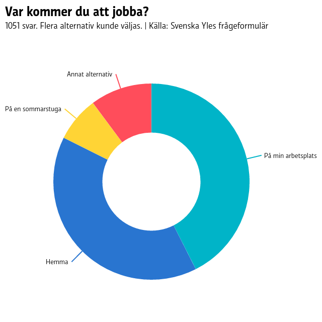 Pajdiagram över var folk kommer att jobba under sommaren. 43 procent svarade "På min arbetsplats", 40 procent svarade "Hemma", 7 procent svarade "På en sommarstuga" och 10 procent valde "Annat alternativ". Det var möjligt att kryssa i flera olika alternativ.