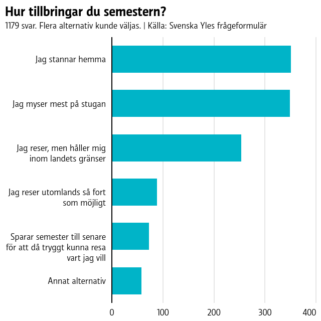 Diagram som visar hur folk har svarat på frågan "Hur tillbringar du semestern?". 352 har svarat "Hemma", 250 "på stugan" 255 "Reser inom landet" 89 "Reser utomlands så fort som möjligt", 74 "Sparar semestern till senare då jag kan resa vart jag vill" och 59 valde annat alternativ.
