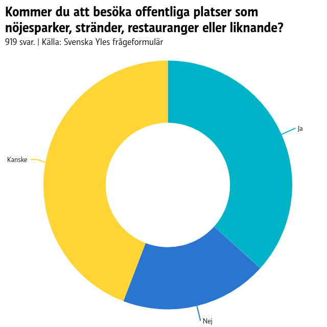 Pajdiagram över svaren på frågan "Kommer du att besöka offentliga platser som nöjesparker, stränder, restauranger eller liknande?". 37 procent svarade ja, 19 procent nej och 44 procent kanske.