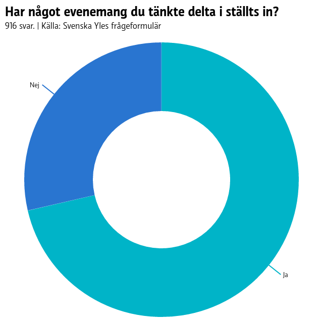 Pajdiagram som synliggör hur folk har svarat på frågan "Har något evenemang du tänkte delta i ställts in?". 654 stycken har svarat "ja" och 262 "nej".
