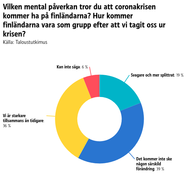 En graf som visar hur finländarna ser på vår mentala samhörighet när coronakrisen är över. 6 procent kan inte säga hur det kommer bli, 19 procent tror vi kommer ur krisen mer splittrade, 36 procent tror vi är starkare tillsammans än tidigare och 39 procent tror att det inte kommer ske någon särskild förändring.