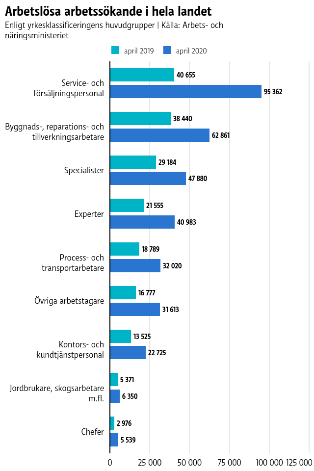Arbetslösheten bland yrkesgrupper. I synnerhet service- och försäljningspersonal har blivit arbetslösa. Bland byggnads- och tillverkningsarbetare liksom bland specialister har coronaeffekten varit lägre. Inom primärnäringarna har relativt få blivit arbetslösa.