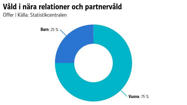 Statistik över våld i nära relationer.