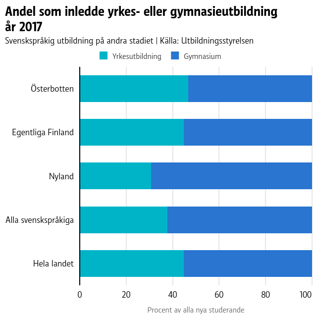 Andel av alla som inledde studier på andra stadiet på svenska 2017 enligt landskap.