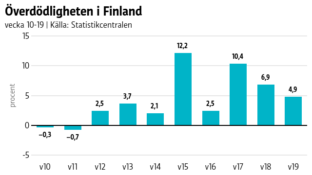 Graf som visar att överdödligheten i Finland var som högst vecka 15, då var den 12 procent.