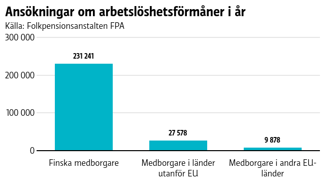 Arbetslöshetsförmåner är arbetsmarknadsstöd, grunddagpenning eller inkomstrelaterad dagpenning från arbetslöshetskassan. Ungefär 28 000 tredjelandsmedborgare har ansökt om arbetslöshetsförmåner.