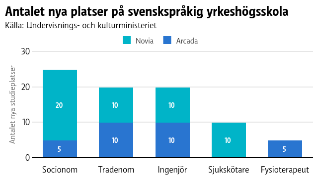 Arcada fick sammanlagt 30 nya studieplatser, Novia 50 Flest nya studieplatser finns för de som vill bli tradenomer (20), Ingenjörer (20) och socia