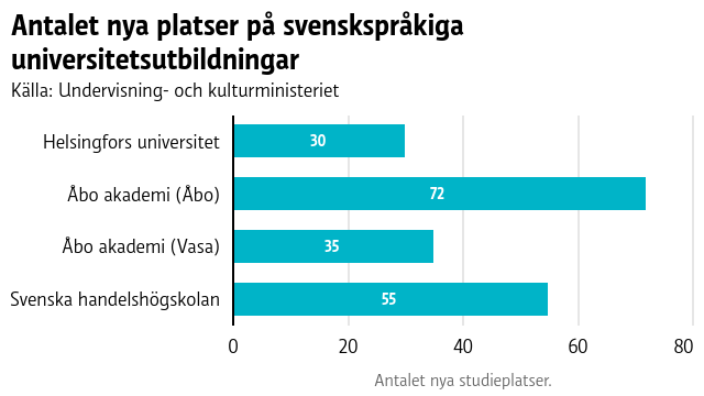 Av de svenska universiteten fick Åbo akademi mest nya studieplatser, sammanlagt 107, Hanken fick 55 platser och Helsingfors universitet 30
