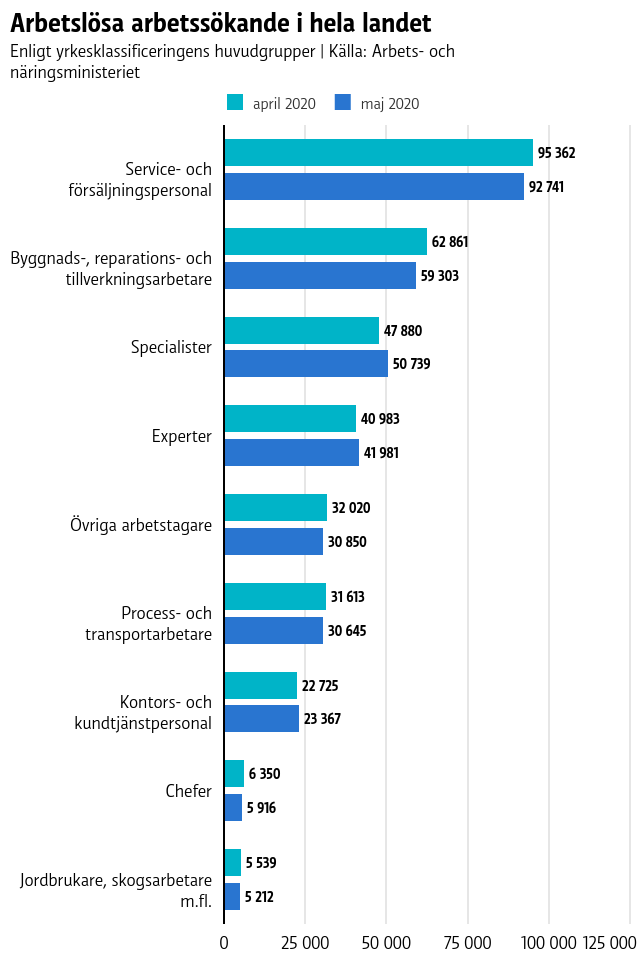 Antalet arbetslösa har minskat bland service- och försäljningspersonal men ökat bland specialister och experter. Graf som visar att antalet arbetslösa per yrkeskategori i hela landet