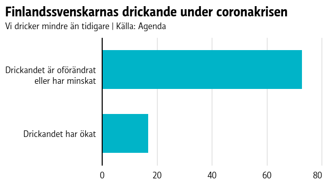 Finlandssvenskarna dricker mindre alkohol än före coronakrisen