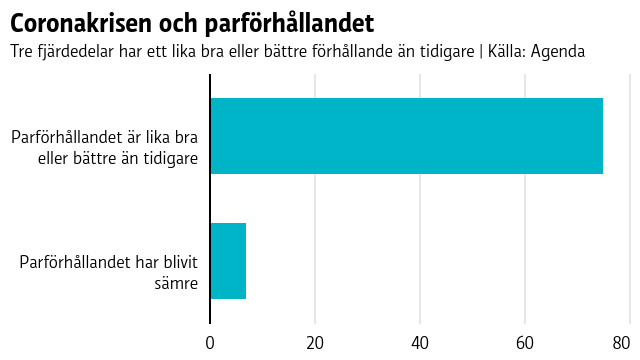 Finlandssvenskarnas parförhållanden har blivit bättre under coronakrisen