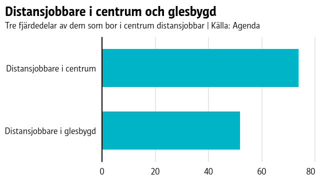 Det är vanligare med distansjobb i städerna