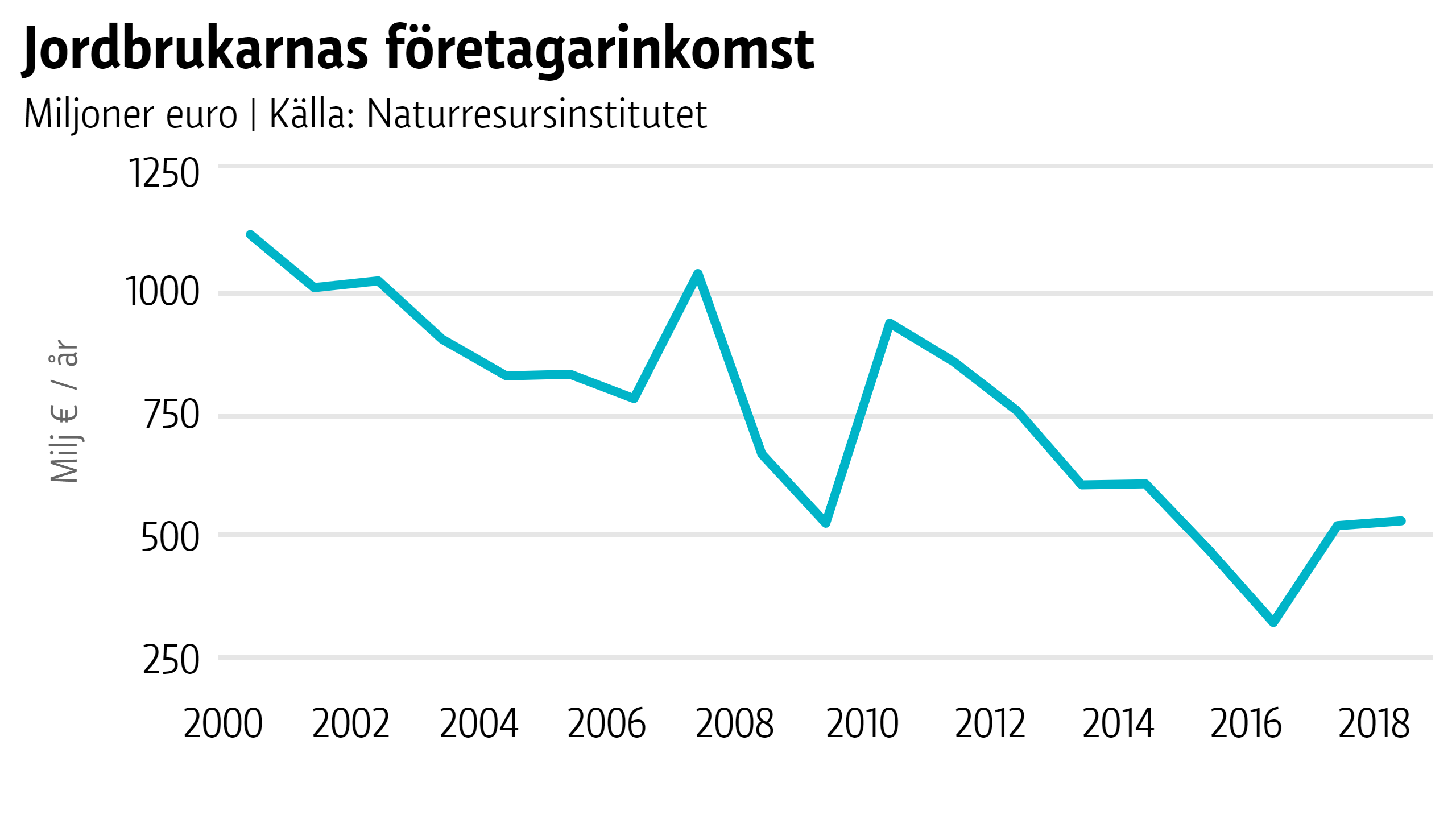 Graf som visar att jordbrukarnas företagarinkomst mer än halverats på 20 år. Från cirka 1100 miljoner euro år 2000 till cirka 500 miljoner euro år 2018.
