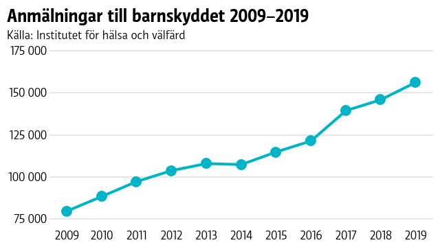 Grafik över anmälningar till barnskyddet.