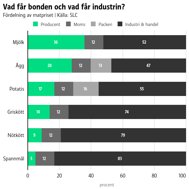 I grafen syns det att producenterna får den minsta andelen av matpriset. För mjölk får bonden 36 procent, för spannmål får bonden endast 5 procent.
