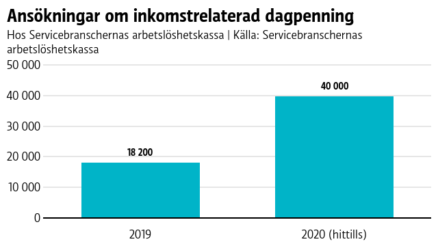 Antalet ansökningar år 2019 var totalt 18 200. År 2020 har man hittills mottagit 40 000 ansökningar.