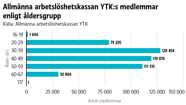 Allmänna arbetslöshetskassan YTK:s medlemmar enligt åldersgrupp. Den största åldesrgruppen är mellan 30–44-åringar.
