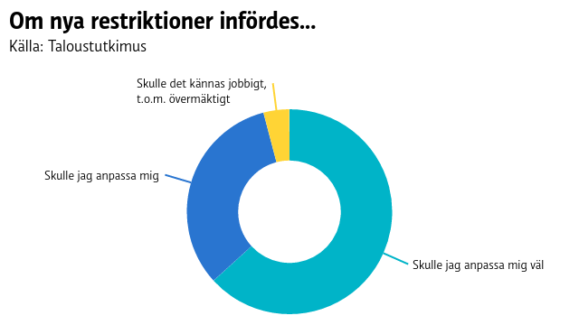 62% skulle anpassa sig väl, 32% skulle anpassa sig, 4% skulle tycka att det är jobbigt eller övermäktigt