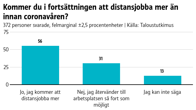 De flesta kommer att distansjobba mer.