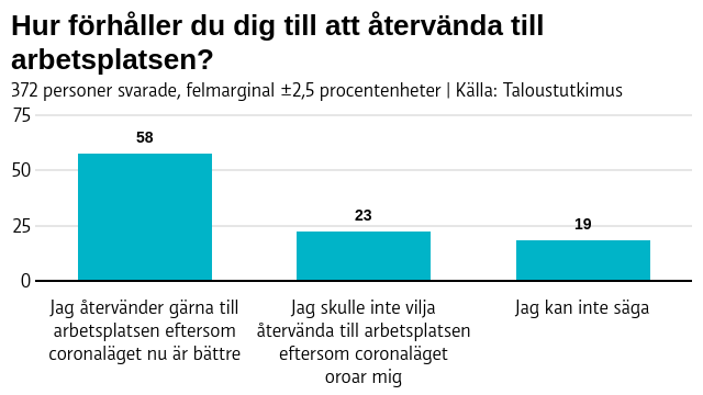 De flesta återvänder gärna till arbetsplatsen.