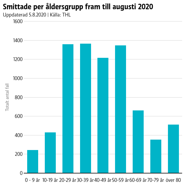 Graf men antal smittade i Covid-19 per åldergrupp i tioårsintervaller.