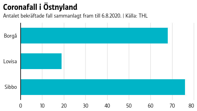 I Borgå 68, Lovisa 19 och Sibbo 76.