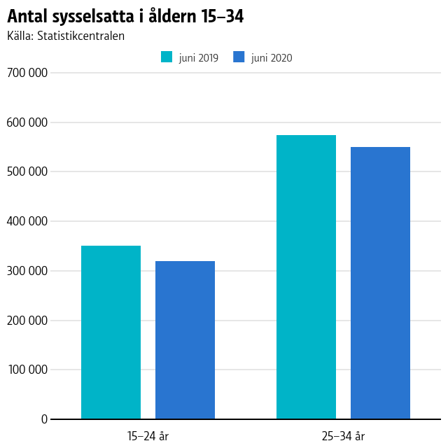 Sysselsättningsgrad bland 15-34-åringar i Finland juni 2019 och juni 2020.