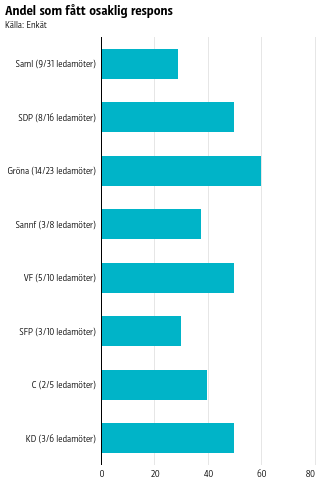 60 procent av De grönas ledamöter har fått osaklig respons