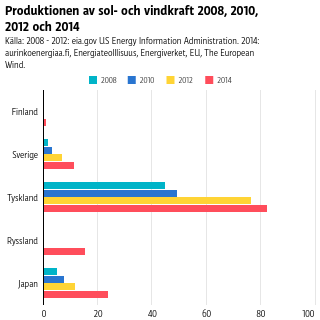 Tyskland producerar mest sol- och vindkraft