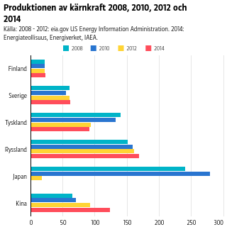 Japan producerade tidigare mest kärnkraft