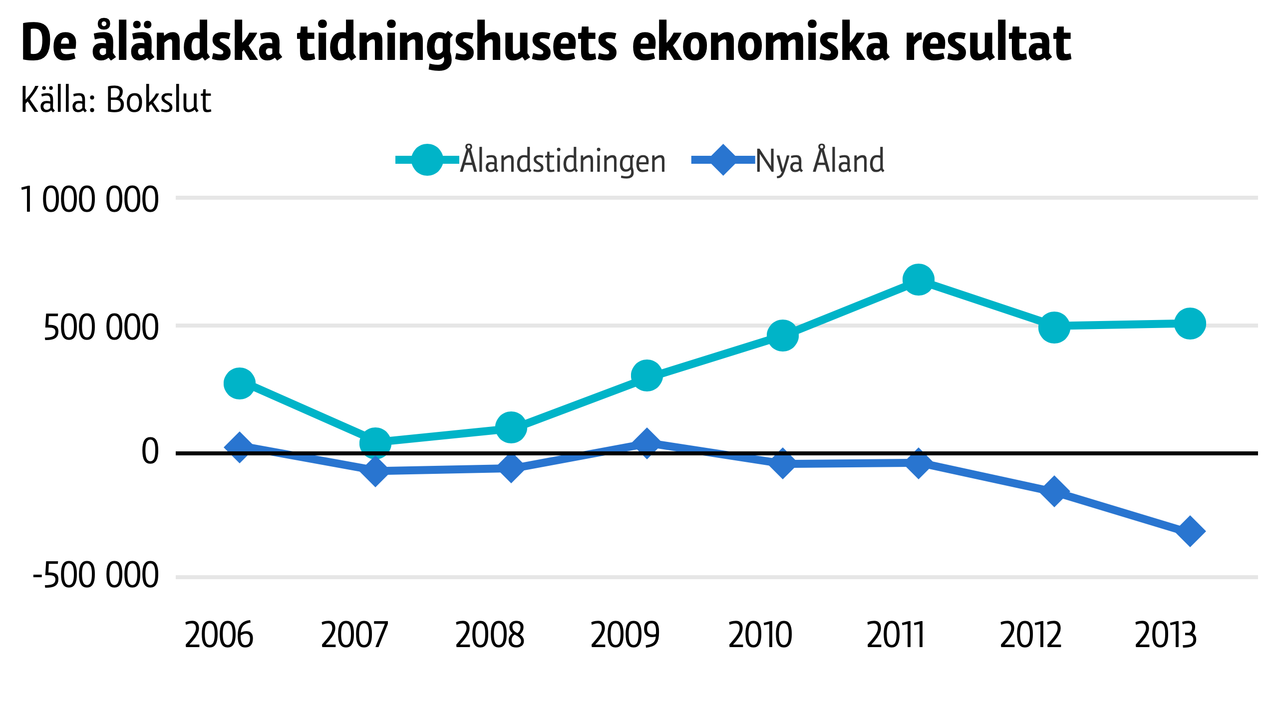 Ålandstidningen på plus, Nya Åland på minus