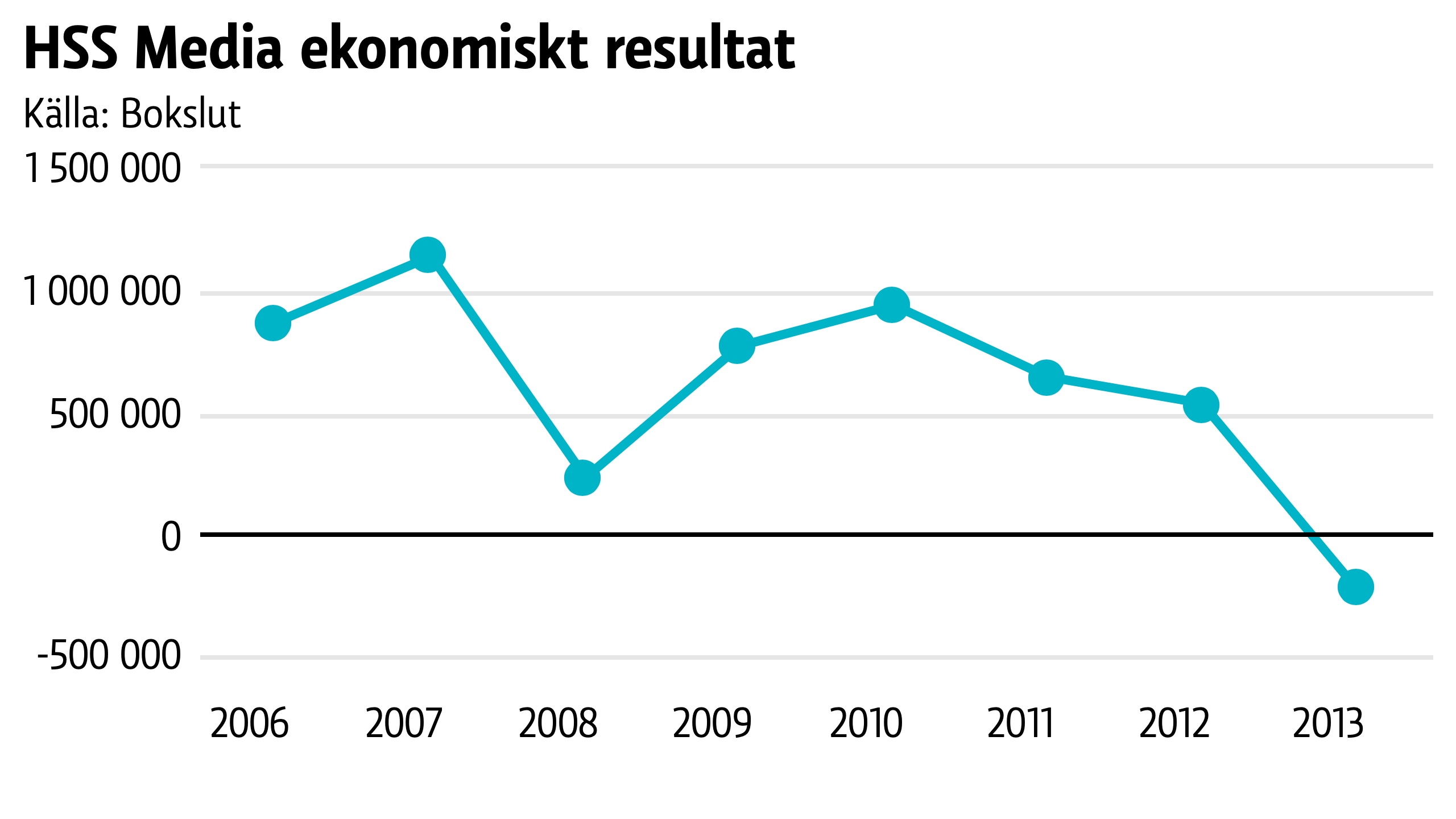 Förlust för HSS Media 2013