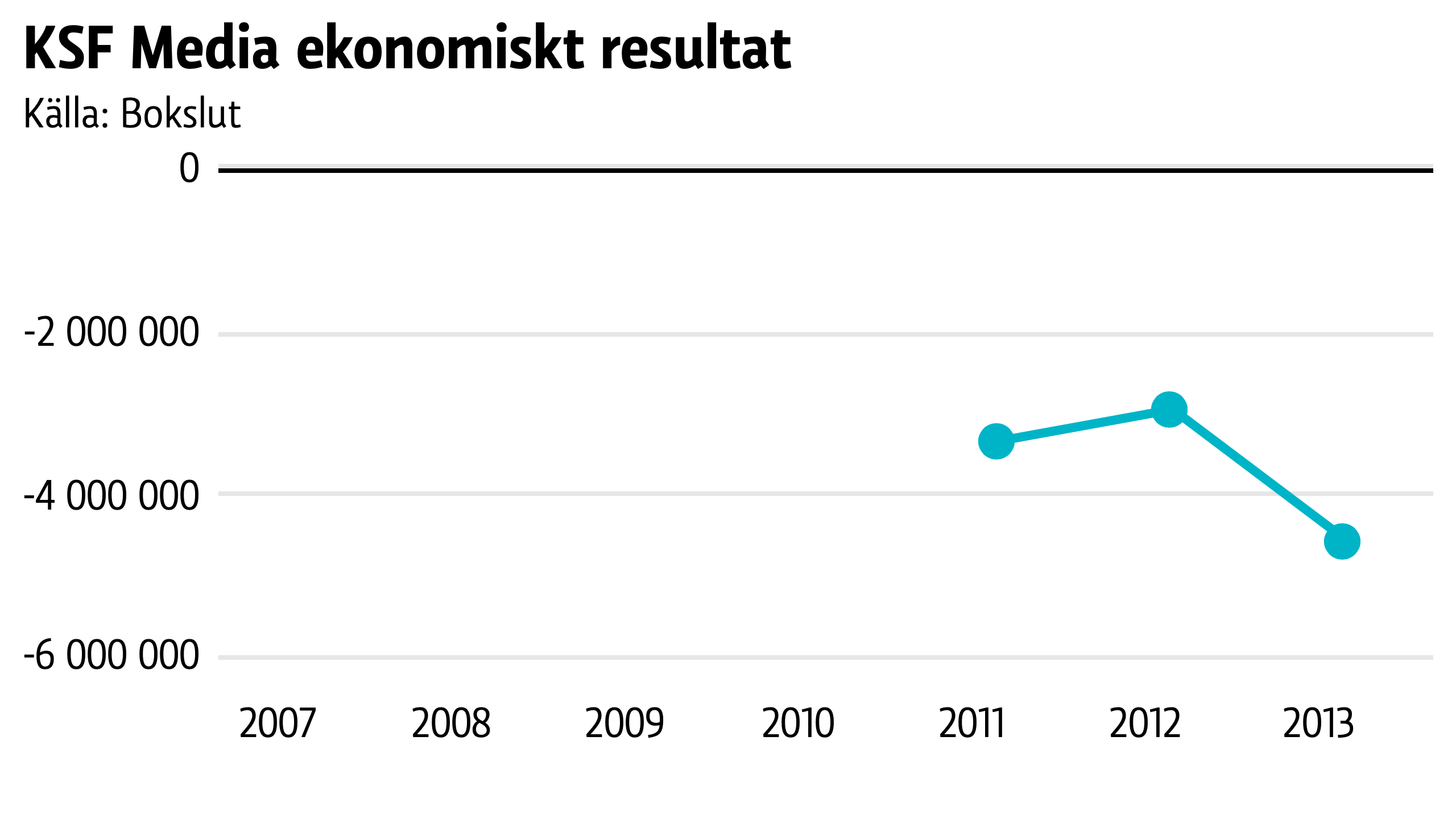 Miljonförluster för KSF Media