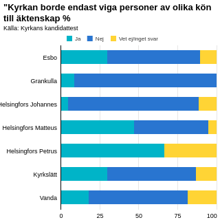 Med ja i Petrus på "Kyrkan borde endast viga personer av olika kön till äktenskap %"