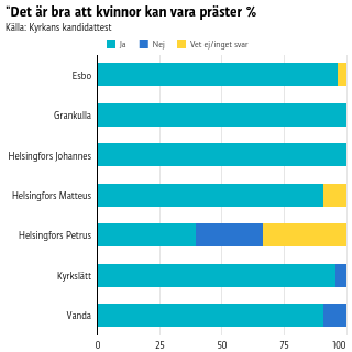 Bara 40 % i Petrus svarar jakande på ""Det är bra att kvinnor kan vara präster"
