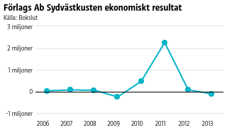 Toppresultat 2011