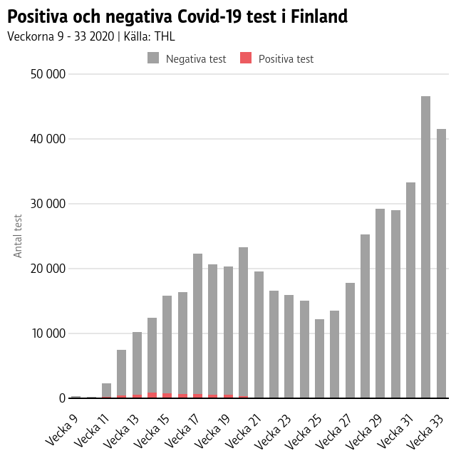 graf på antalet positiva och negativa coronatest under tidsperioden vecka 9 till vecka 33 2020.