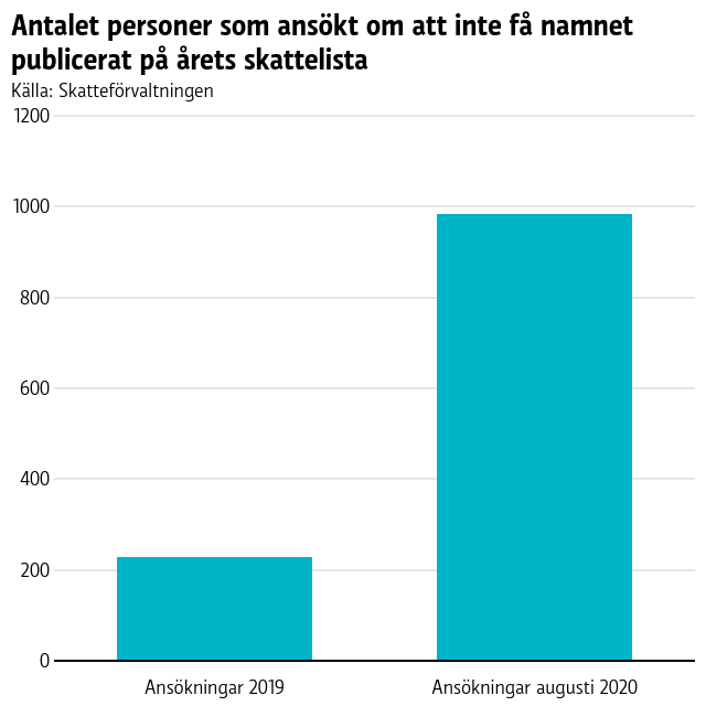 Graf med två staplar, den ena anger antalet ansökningar 2019, 231 stycken, den andra antalet ansökningar hittills 2020, 986.