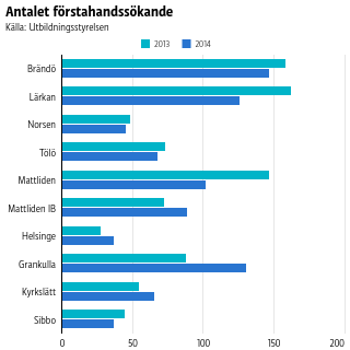 Brändö populärast med 147 förstahandssökande
