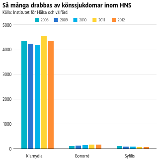 Överlägset flest fall av klamydia.