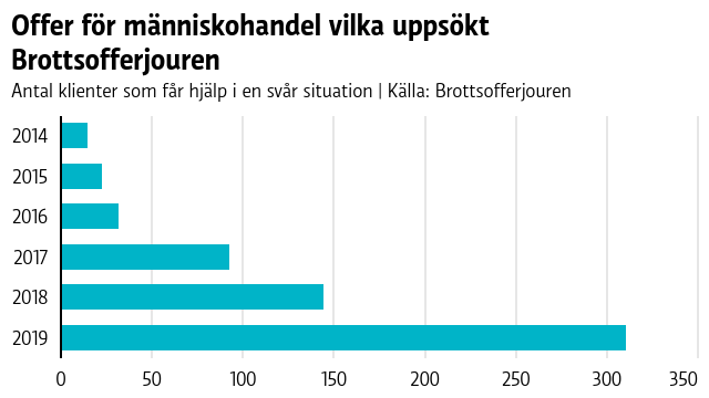 Från år 2014 till år 2019 stiger kurvan från 15 i starten till 311 i slutet.